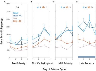 Adolescent Development of Biological Rhythms in Female Rats: Estradiol Dependence and Effects of Combined Contraceptives